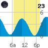 Airy Hall Plantation tide chart for Saturday, August 23, 2025