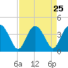 Airy Hall Plantation tide chart for Monday, August 25, 2025