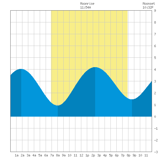 Airy Hall Plantation tide chart for Thursday, August 28, 2025