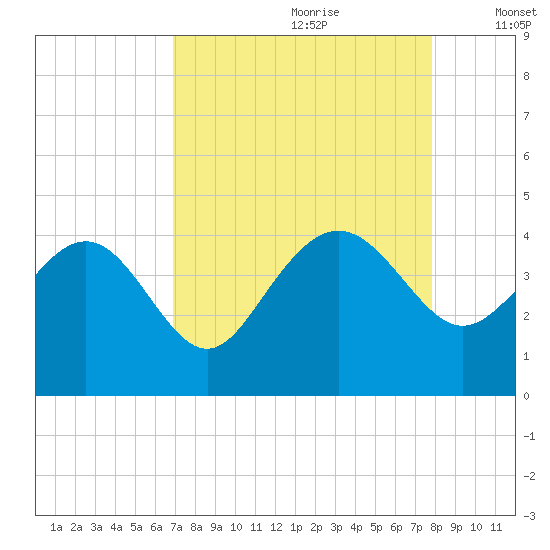 Airy Hall Plantation tide chart for Friday, August 29, 2025
