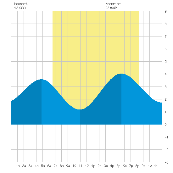 Airy Hall Plantation tide chart for Saturday, August 2, 2025