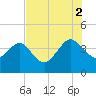 Airy Hall Plantation tide chart for Saturday, August 2, 2025