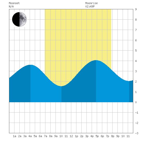 Airy Hall Plantation tide chart for Sunday, August 31, 2025