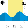 Airy Hall Plantation tide chart for Sunday, August 31, 2025