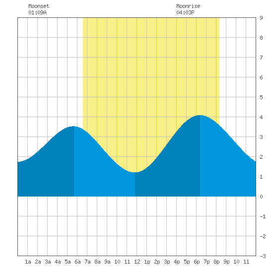 Airy Hall Plantation tide chart for Sunday, August 3, 2025