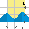 Airy Hall Plantation tide chart for Sunday, August 3, 2025
