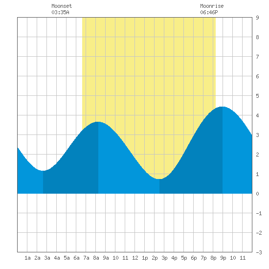 Airy Hall Plantation tide chart for Wednesday, August 6, 2025
