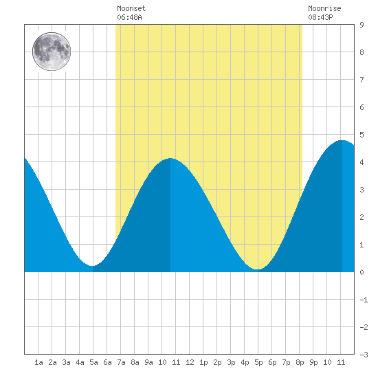 Airy Hall Plantation tide chart for Saturday, August 9, 2025