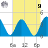 Airy Hall Plantation tide chart for Saturday, August 9, 2025
