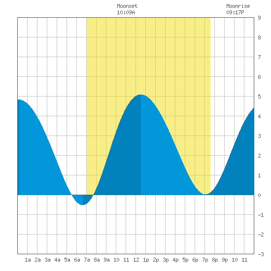 Airy Hall Plantation tide chart for Wednesday, September 10, 2025
