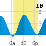 Airy Hall Plantation tide chart for Wednesday, September 10, 2025