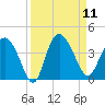Airy Hall Plantation tide chart for Thursday, September 11, 2025