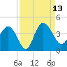 Airy Hall Plantation tide chart for Saturday, September 13, 2025
