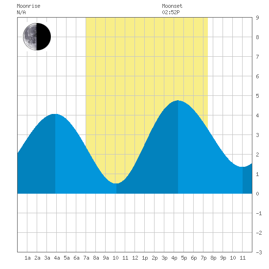 Airy Hall Plantation tide chart for Sunday, September 14, 2025