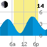 Airy Hall Plantation tide chart for Sunday, September 14, 2025