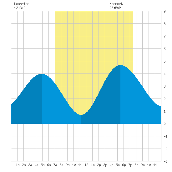 Airy Hall Plantation tide chart for Monday, September 15, 2025