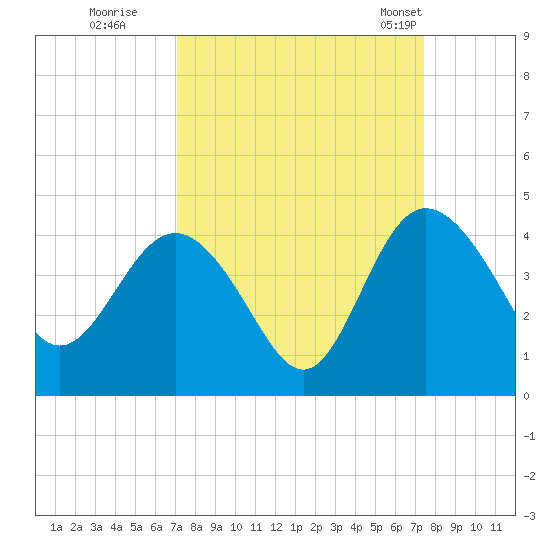Airy Hall Plantation tide chart for Wednesday, September 17, 2025
