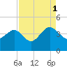 Airy Hall Plantation tide chart for Monday, September 1, 2025