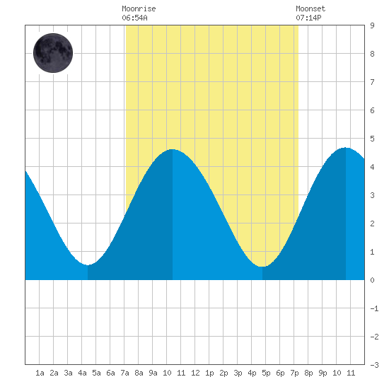 Airy Hall Plantation tide chart for Sunday, September 21, 2025