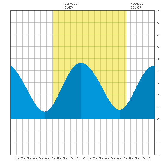 Airy Hall Plantation tide chart for Tuesday, September 23, 2025