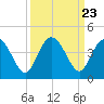 Airy Hall Plantation tide chart for Tuesday, September 23, 2025