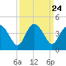 Airy Hall Plantation tide chart for Wednesday, September 24, 2025