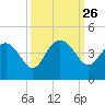 Airy Hall Plantation tide chart for Friday, September 26, 2025