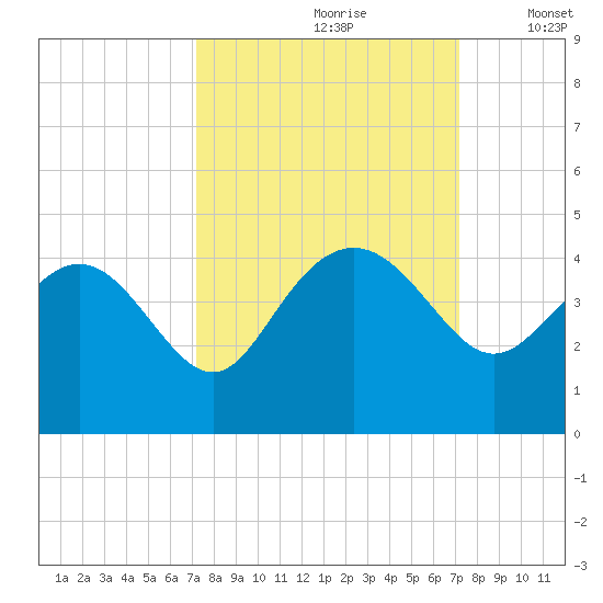 Airy Hall Plantation tide chart for Saturday, September 27, 2025