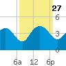 Airy Hall Plantation tide chart for Saturday, September 27, 2025