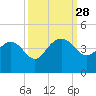 Airy Hall Plantation tide chart for Sunday, September 28, 2025