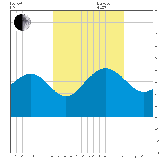 Airy Hall Plantation tide chart for Monday, September 29, 2025