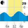Airy Hall Plantation tide chart for Monday, September 29, 2025