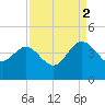 Airy Hall Plantation tide chart for Tuesday, September 2, 2025