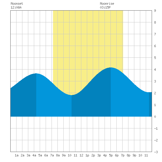 Airy Hall Plantation tide chart for Tuesday, September 30, 2025