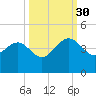 Airy Hall Plantation tide chart for Tuesday, September 30, 2025