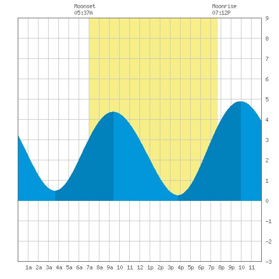 Airy Hall Plantation tide chart for Saturday, September 6, 2025