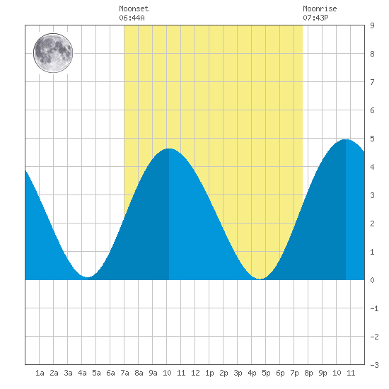 Airy Hall Plantation tide chart for Sunday, September 7, 2025