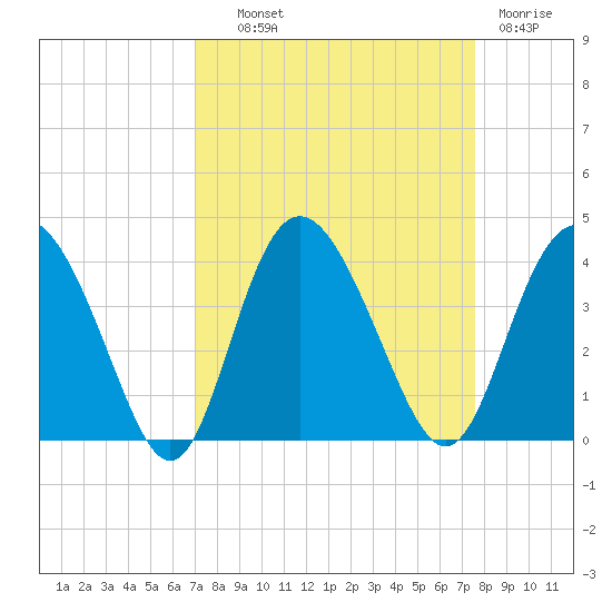 Airy Hall Plantation tide chart for Tuesday, September 9, 2025