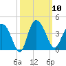 Airy Hall Plantation tide chart for Friday, October 10, 2025