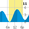 Airy Hall Plantation tide chart for Saturday, October 11, 2025