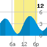 Airy Hall Plantation tide chart for Sunday, October 12, 2025