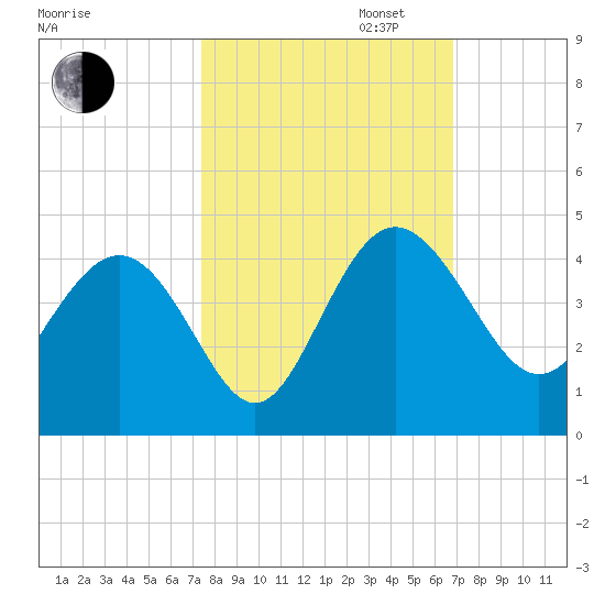 Airy Hall Plantation tide chart for Monday, October 13, 2025