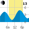 Airy Hall Plantation tide chart for Monday, October 13, 2025