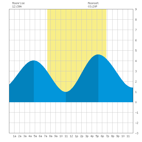 Airy Hall Plantation tide chart for Tuesday, October 14, 2025