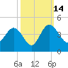 Airy Hall Plantation tide chart for Tuesday, October 14, 2025