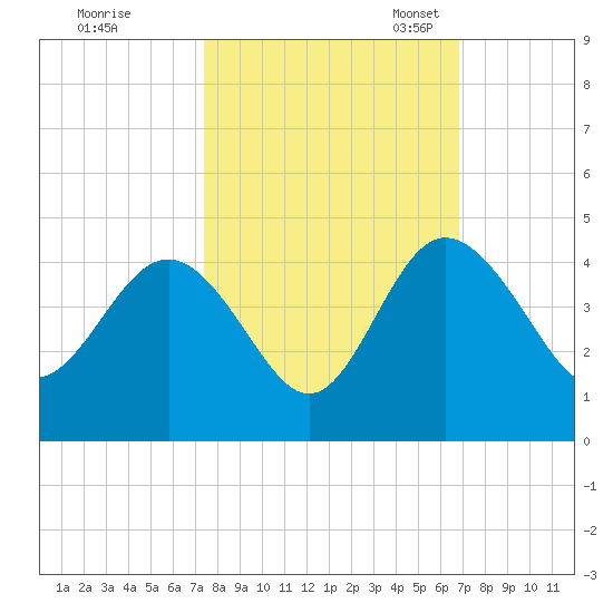 Airy Hall Plantation tide chart for Wednesday, October 15, 2025