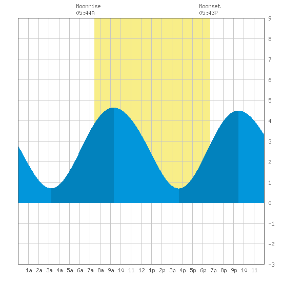 Airy Hall Plantation tide chart for Sunday, October 19, 2025