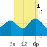 Airy Hall Plantation tide chart for Wednesday, October 1, 2025