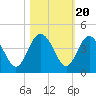 Airy Hall Plantation tide chart for Monday, October 20, 2025