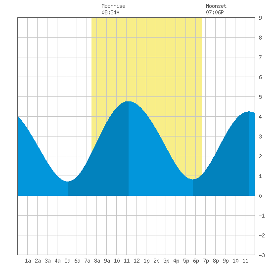 Airy Hall Plantation tide chart for Wednesday, October 22, 2025